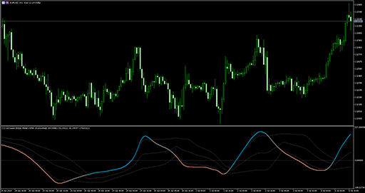 CCI (double smoothed Wilders EMA)(fl)の表示画像